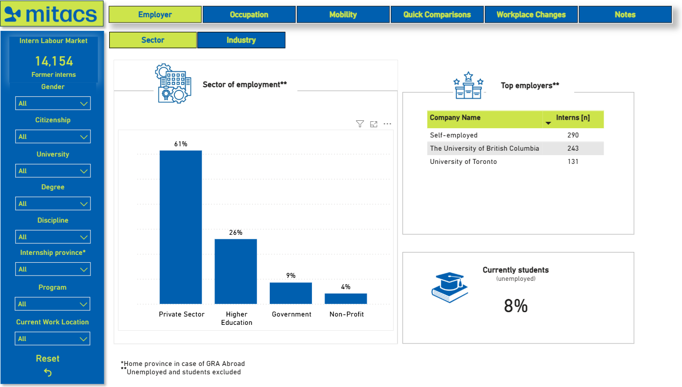 Power BI dashboard showing Mitacs intern labour market outcomes, filters, employers, and sector analysis